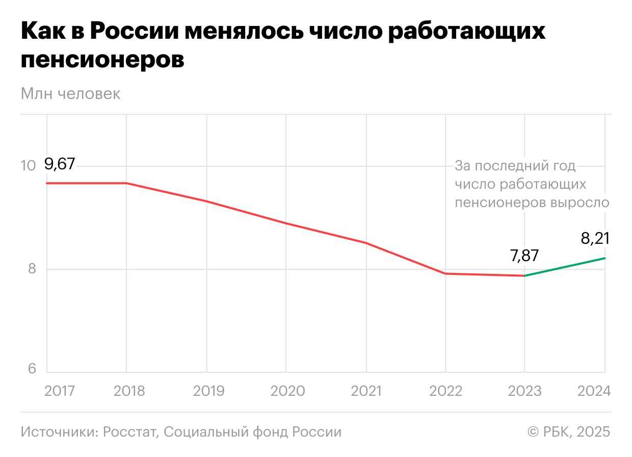 Число пенсионеров на учете в Социальном фонде выросло впервые за шесть лет — почти на 100 тыс. человек по итогам 2024 года, до 41,17 млн.  Ранее их количество сокращалось — как в результате поэтапного увеличения пенсионного возраста в ходе пенсионной реформы  началась в 2019 году , так и в результате временного превышения смертности над нормой на фоне пандемии COVID-19.  Особенностью 2024 года стал значительный рост численности работающих пенсионеров — на фоне возврата к индексации их выплат количество официально трудоустроенных пенсионеров выросло сразу на 343 тыс. человек. На динамику также повлиял дефицит кадров и специфический «график» выхода на пенсию в рамках реформы, считают эксперты.  Подробнее — в материале РБК.