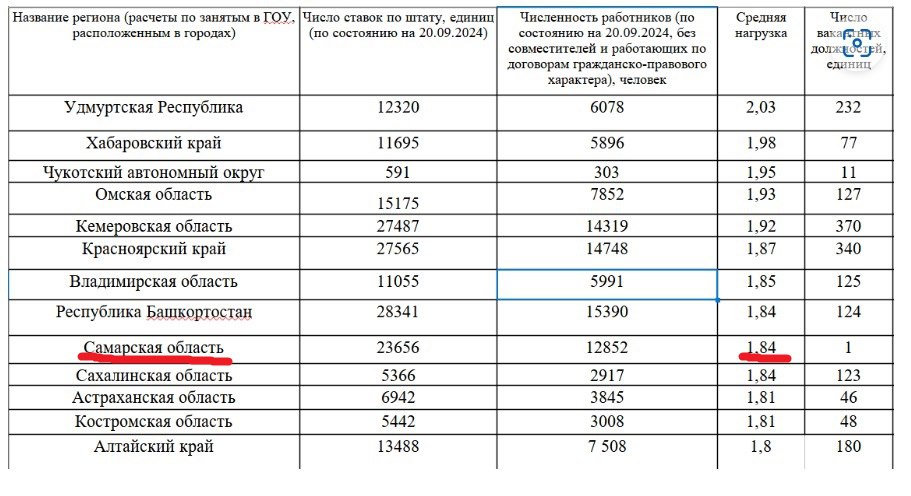 В Самарской области одна из самых высоких нагрузок на учителей школ в стране. Профсоюз УЧИТЕЛЬ провел мониторинг по нагрузке учителей в разных регионах России. В 30 субъектах РФ учителя работают на 1,7 ставки и больше. Рекордсменом оказалась Республика Удмуртия, где средняя ставка составляет 2,03. Проще всего работается в Республике Ингушетия, Мордовии и Москве 1,23 — 1,31 ставки . В нашей области этот показатель 1,84 ставки. Чтобы получать более-менее нормальную зарплату учителям приходится трудится, соглашаясь на собственную сверхэксплуатацию. Это сказывается на качестве образования и естественно не приведет ни к чему хорошему. Эксперты полагают, что реализация планов по резкому снижению нагрузки маловероятна, особенно с учетом того, что и для школ это основной способ выполнить задачи по зарплатам, поставленные в майских указах, и для учителей — увеличить свои доходы. Последствия высокой нагрузки: хронический стресс, постоянные головные боли, чувство незащищенности, постоянной усталости. Кроме основной работы от учителей часто требуют принять участие в различных голосованиях, конкурсах, просят отправлять скриншоты родителям о выполнении заданий, зарегистрироваться на разных порталах. А еще, друзья, мы помним, что учителей добровольно-принудительно заставляют участвовать в комиссиях по выборам. Законодательное подавление роли независимых профсоюзов в стране, нежелание самих работников бороться за свои трудовые права и максимальные преференции "желтым" продажным профсоюзам привели к такой ситуации. Сама по себе ситуация измениться не может, она изменится, только если сами учителя будут бороться за улучшения условий труда, станут объединяться. Но мы этого в массовом порядке пока не видим. А значит ситуация улучшаться не будет.
