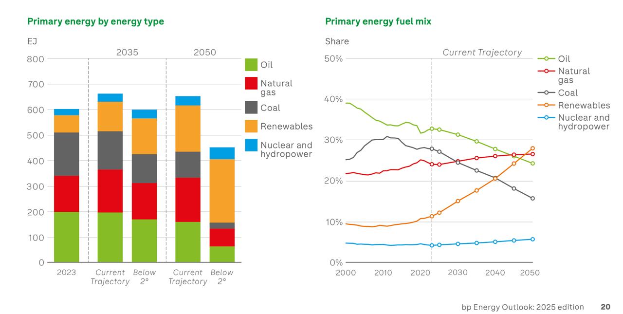 В новом Energy Outlook BP ожидает роста мирового спроса на нефть до 2030 года что на пять лет позже чем прогнозировалось год назад И даже газ будет расти за границей 2050 года А потом можно еще сдвинут Вот и вся цена прогнозов