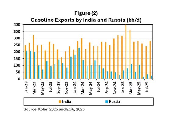 Нью Дели фактически превращается в одного из бенефициаров санкционной войны переработав сырьё из России индийские НПЗ с выгодой продают бензин на международных рынках в том числе в Африку и Европу В то время как Индия стабильно экспортирует 200 300 тыс баррелей в сутки российский экспорт бензина в 2025 году падает к минимальным значениям Причина в санкциях атаках беспилотников по НПЗ и ограничениях против теневого флота что вынуждает российские заводы работать не на полную мощность В итоге Россия всё больше остаётся поставщиком дешёвой нефти а перерабатывающая маржа уходит к Индии Это делает Москву уязвимой к ударам по инфраструктуре и колебаниям цен тогда как переработка приносит куда более стабильный доход