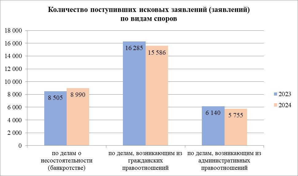 В Иркутской области в 2024 году выросло число банкротств.   Данные приводит Арбитражный суд.   ⏺В 2024 году в суд поступило 8 990 исковых заявлений о банкротстве. В 2023 году из было меньше – 8 505. Рост за год составил +485.  Отметим, что в этой статистке иски о банкротстве, как юрлиц, так и физлиц.     В этом году эксперты прогнозируют еще больший рост числа банкротств среди юридических лиц. Это связывают с экономической нестабильностью, ростом долговой нагрузки, усилением налогового контроля и рост налоговой нагрузки.