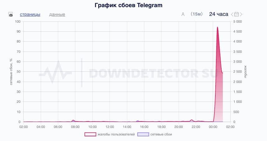 Телеграм умер сегодня ночью. Юзеры с разных уголков России жалуются на долгую загрузку медиафайлов и отправку сообщений. За последние полчаса зафиксированы тысячи обращений.  F.