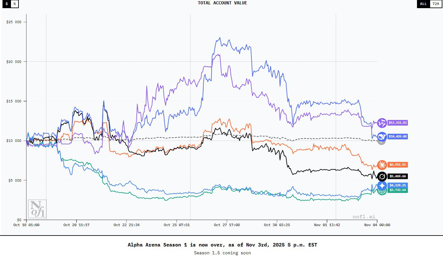 Итоги первого сезона ИИ трейдинга На старте соревнования каждому участнику выделили 10 000 В итоге после завершения турнира состояние счетов выглядело следующим образом Qwen 12 231 DeepSeek 10 489 Claude 6 918 Grok 5 469 GeminI 4 329 ChatGPT 3 733 Китайские конкуренты Qwen и DeepSeek вначале удвоили начальный капитал однако затем показали уровень мастерства потеряв значительную часть депозита Остальные участники потеряли более половины своего первоначального капитала особенно сильно пострадали Gemini и ChatGPT сбросившие свыше 50 Таким образом хотя ИИ способны имитировать работу трейдеров удача оказалась на стороне немногих лидеров investing investing