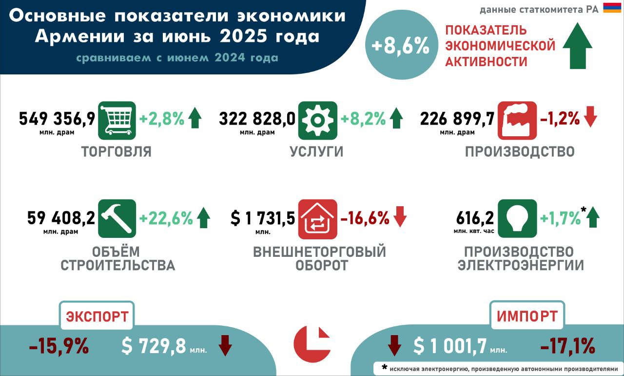 Ключевые показатели экономики Армении. Июнь 2025. Предварительные данные Вынуждены ненадолго отвлечься от рассказа про предпринимательство — вышли данные по основным показателям за июнь. Показатель экономической активности прибавляет +8,6% г/г в мае были неожиданные +10,4% г/г . Главной движущей силой продолжают оставаться услуги — +8,2% г/г после +10,8% г/г месяцем ранее. Торговля после майского застоя +0,9% г/г прибавляет +2,8% г/г. Производство каким-то чудом умудрилось остаться в минусовой зоне — -1,2% г/г. Придется ждать подробного отчета, чтобы понять, что произошло. В строительстве — уже никого не удивляющие +22,6% г/г +22,2% г/г в мае .
