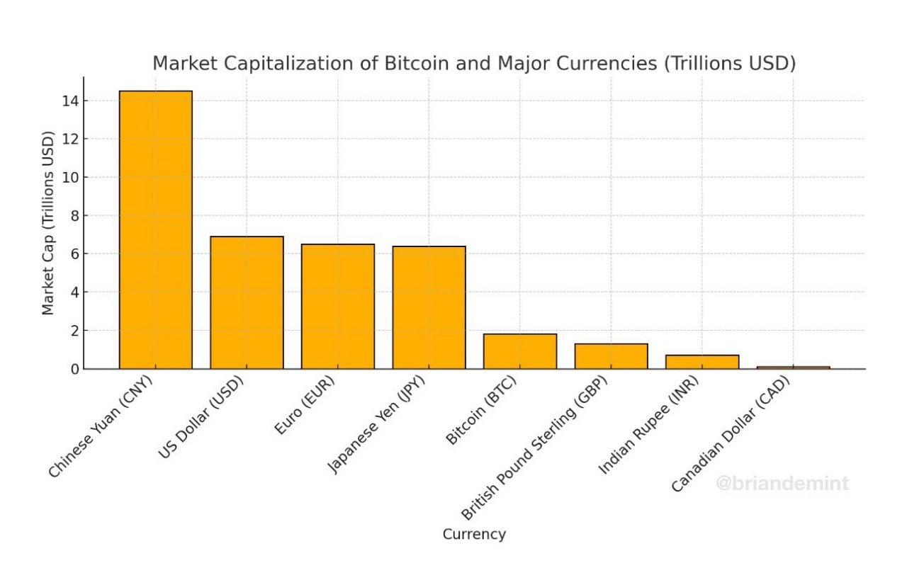 Bitcoin обошёл по капитализации британский фунт стерлингов   Среди валют по этому показателю биткоин опережают только иена, евро, доллар и юань.  Подписаться   Биржи : LBank   Blofin   Bitunix Получай бонусы — регистрируйся на бирже!