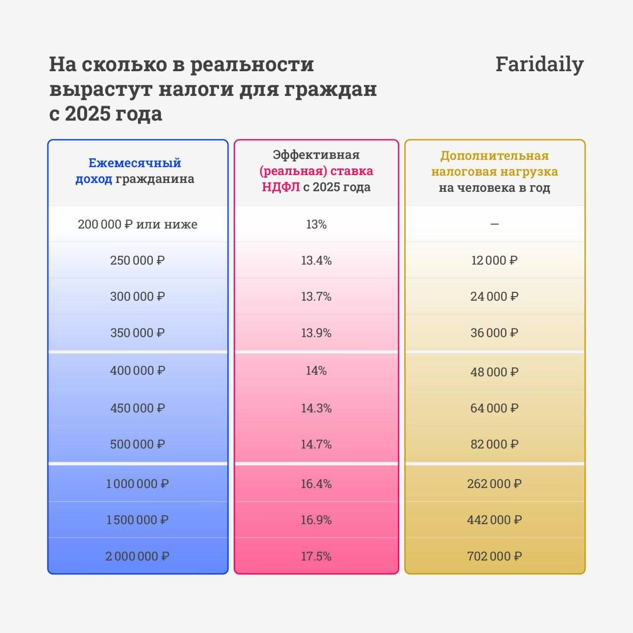 #Налоги  Правительство отказалось индексировать пороговые суммы доходов, подпадающих под повышенные ставки НДФЛ, что создает долгосрочный эффект постепенного увеличения налоговой нагрузки. Если сегодня под 15–22% попадает 5–8% населения, то при текущем уровне инфляции через несколько лет этот показатель может вырасти до 15–20%, а в перспективе — до половины работающих граждан.  Эксперты отмечают, что такая стратегия позволяет государству увеличивать сборы без необходимости официального повышения налогов. При этом бизнес и высококвалифицированные специалисты первыми ощутят усиление фискального давления, что может повлиять на потребительскую активность, уровень частных инвестиций и развитие малого предпринимательства. В международной практике аналогичные механизмы приводили либо к росту серых схем, либо к требованию компенсационных мер для бизнеса.  По прогнозам аналитиков если экономическая модель сохранится, отсутствие индексации приведет к постепенному перетеканию налоговой нагрузки на средний класс. Важно учитывать не только краткосрочный эффект, но и долгосрочные последствия для динамики потребления и внутреннего рынка. Налоговая система должна учитывать инфляционные процессы, иначе неизбежно возникает ситуация, когда формально прогрессивная шкала превращается в механизм тотального увеличения фискального давления.