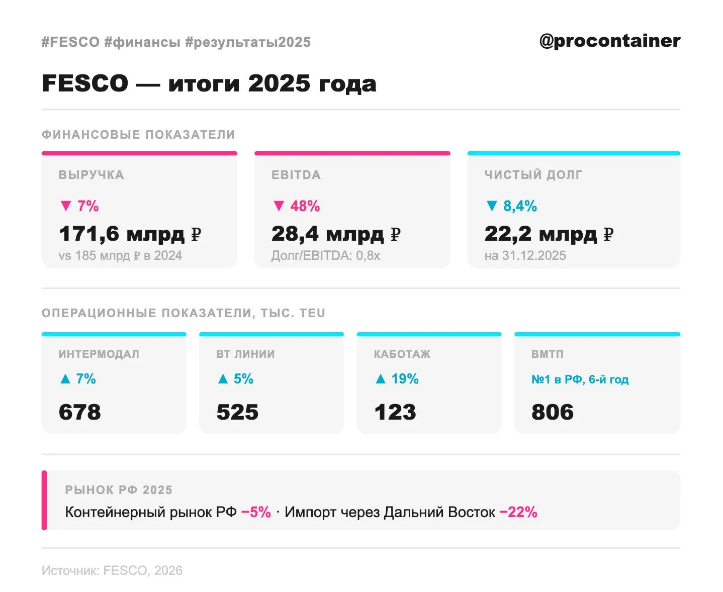 FESCO выручка за 2025 год снизилась на 7 до 171 6 млрд рублей EBITDA упала на 48 до 28 4 млрд руб Группа получила чистый убыток во многом из за эффекта курсовых разниц 8 8 млрд руб без него чистая прибыль составила бы 5 6 млрд руб Операционные результаты выглядят устойчивее интермодальные перевозки 7 678 тыс TEU внешнеторговые линии 5 525 тыс TEU каботаж 19 123 тыс TEU ВМТП сохраняет лидерство по контейнерообороту в России шестой год подряд 806 тыс TEU
