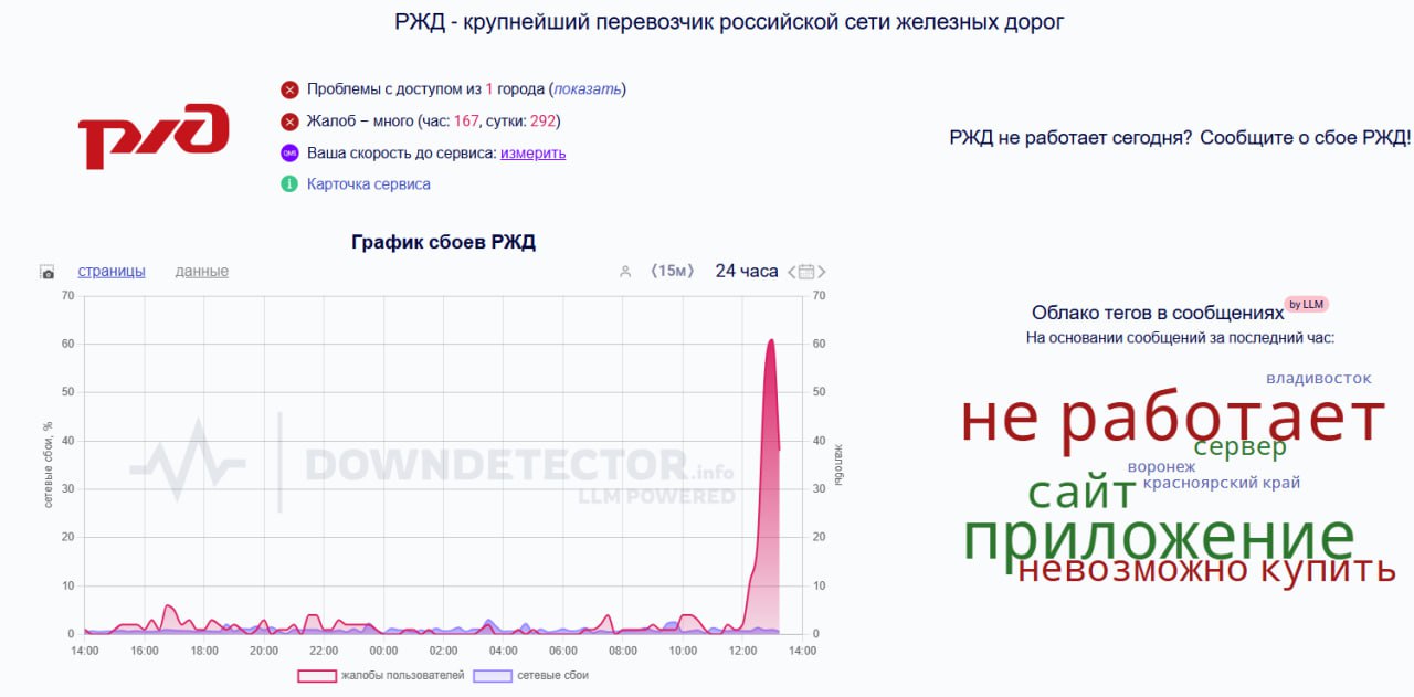 В РЖД серьезный сбой. Сайт и приложение не работают Пользователи жалуются на работу мобильного приложения и сайта РЖД — нет доступа в личный кабинет. Тем кто смог туда попасть, при выборе билетов система выдает сообщение о перегруженном сервере. Согласно сайту Downdetector, проблема началась в 12:00 по Московскому времени и наблюдается на момент написания материала. Большинство жалоб поступают из Москвы, Санкт-Петербурга, а также Орловской, Свердловской и Самарской областей. Причина сбоя пока неизвестна.