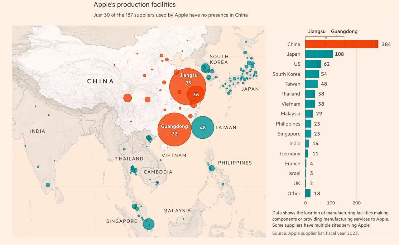 FT: Apple вряд ли сможет полностью производить iPhone внутри США – Стоимость iPhone, собранного внутри США, может быть до $3,5 тыс. – Новые модели iPhone состоят из около 2,7 тыс. разных деталей – Компания использует для них 187 поставщиков из 28 стран мира – Менее 5% всех компонентов iPhone производятся внутри США – Речь про стеклянный корпус, лазеры для Face ID, модем 5G и др. – За производство большей части компонентов отвечает Китай – При этом ключевые производят Тайвань, Южная Корея и Япония – Apple годами создавала сложную глобальную цепочку поставок – Главным отличием Китая от США является дешевая рабочая сила – Apple выпускает 230+ млн iPhone/год около 438 шт./мин. – Прибыль от iPhone 16 Pro составляет около $400 примерно 36% – Около 85% всех iPhone собирают в Китае, остальные – в Индии – Перенос для США потребует от нее многолетних инвестиций и др.
