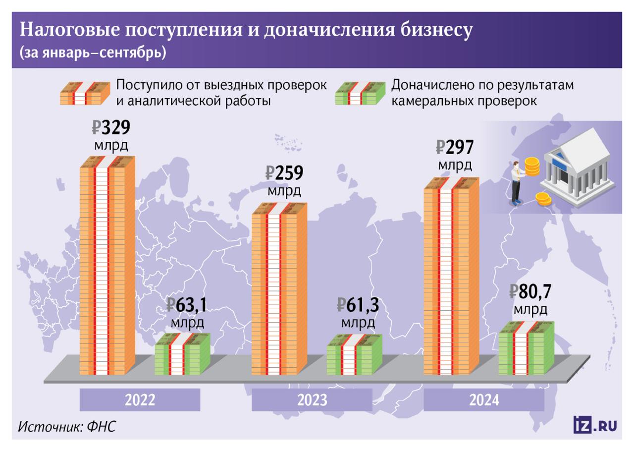 ФНС усилила контроль за бизнесом  Налоговая провела 3,3 тыс. выездных проверок за 10 месяцев прошлого года, по их итогам доначислено почти 229 млрд рублей, следует из статистики ФНС. Эти средства должны заплатить компании, у которых служба нашла нарушения по уплате сборов в бюджет. Камеральных  или документальных  проверок за этот период налоговая провела 40 млн — и потребовала от бизнеса по их итогам доплатить 80 млрд рублей. В сумме за 10 месяцев 2024 года ФНС доначислила бизнесу 309 млрд рублей.  Причем в основном за счет камеральных, а не выездных проверок. Контроль по документам несет меньшую угрозу для компаний и не блокирует их работу, но здесь выше риск ошибок, жалуется бизнес. Оспаривать их долго и дорого.