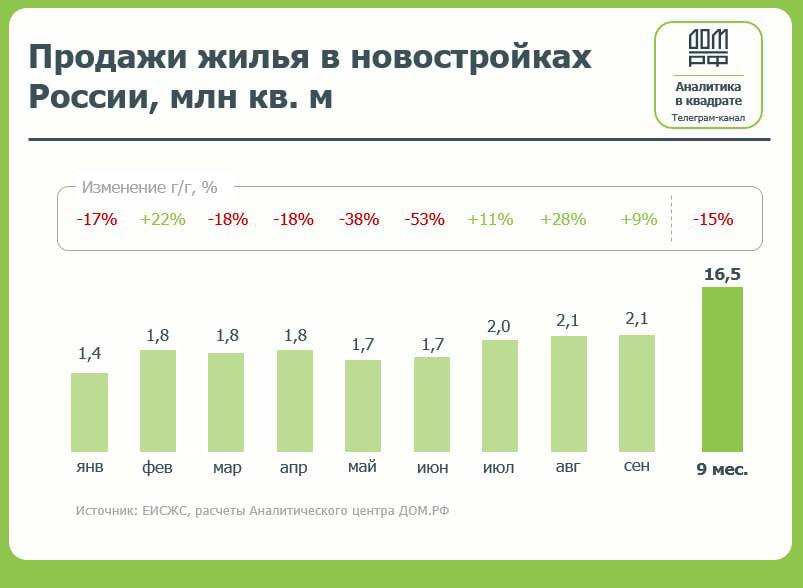 В январе сентябре 2025 г застройщики реализовали 16 5 млн кв м нового жилья 15 г г В денежном выражении объем продаж снизился менее значительно На рынок новостроек поступило 3 3 трлн руб всего на 5 меньше чем в январе сентябре 2024 г Все снижение за счет топ 10 регионов по объему строящегося жилья 2 3 трлн руб за 9 мес 2025 г 7 г г тогда как в остальных субъектах продажи в денежном выражении сравнялись с прошлогодним уровнем 1 1 трлн руб В сентябре продажи строящегося жилья составили 2 1 млн кв м 9 г г на 432 млрд руб 16 г г По оценкам Аналитического центра ДОМ PФ при сохранении текущей динамики на рынке объем продаж по итогам года составит 4 4 трлн руб против 4 7 трлн руб по итогам 2024 г jkinvest news jkinvest