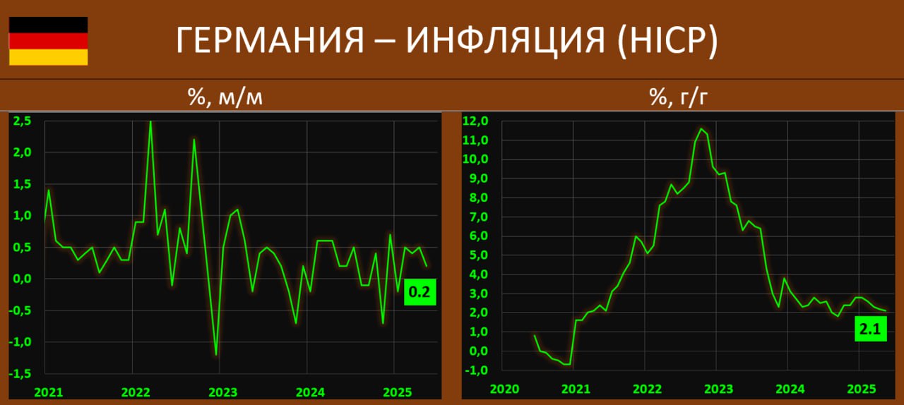 ИНФЛЯЦИЯ В ГЕРМАНИИ: ПОЧТИ НА ТАРГЕТЕ, НО ЧУТЬ ВЫШЕ ОЖИДАНИЙ, А БАЗОВЫЙ ПОКАЗАТЕЛЬ ПОКА НЕ СЛИШКОМ КОМФОРТЕН Предварительная статистика DESTATIS по динамике потребительских цен ведущей экономики Европы в мае показала следующие цифры: Инфляция CPI составила 2.1% гг прогноз 2.0% гг vs 2.1% месяцем ранее. Помесячная динамика сократилась: 0.1% мм vs 0.4% мм прогноз 0.1% мм . Но, в то же время, базовый CPI также остается на несколько повышенных уровнях 2.8% гг vs 2.9% гг и 2.6% гг ранее. Гармонизированный показатель HICP уменьшился до 2.1% гг vs 2.2% гг ожидания: 2.0% гг , 0.2% мм vs 0.5% мм ждали 0.1% мм . Среди основных компонент: • услуги: 3.4% гг vs 3.9% гг в апреле • товары: 0.9% гг vs 0.5% гг ранее Услуги, хоть и понизились, но остаются высокими, это одна из основных критических статей у многих мировых ЦБ, также увеличились темпы в товарах