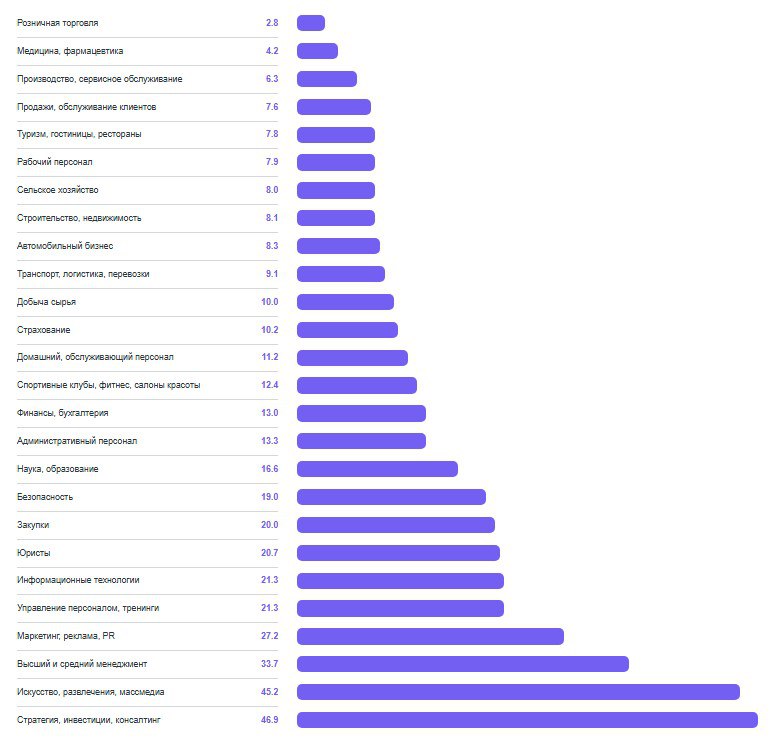 Продолжим анализировать данные Headhunter за январь 2025 года Дефицит персонала остался только в торговле 2 8 резюме на вакансию Пограничный показатель рынка соискателя 4 Рабочий персонал больше не в дефиците значение 7 9 Более того думаю в секторе рабочих специальностей нас скоро ожидает сокращение кадров в рамках конверсии И очень жёсткий рынок работодателя в офисном мире с показателем 15 20 и более человек на одно рабочее место Фактически работодателям больше не нужны новые кадры в сфере маркетинга PR и рекламы юристы HR специалисты и т д При экономии на трудовых затратах такие работники традиционно первыми попадают и под сокращение
