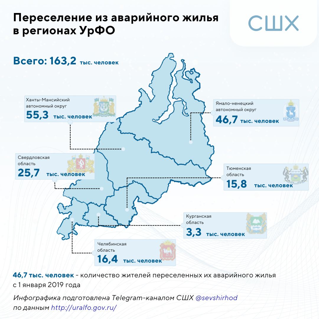 Пять из шести регионов УрФО досрочно улучшили жилищные условия населения    Программа расселения аварийного жилья, признанного таковым до 1 января 2017 года, досрочно завершена в пяти регионах УрФО, кроме Свердловской области. Всего с 1 февраля 2019 года из аварийного жилья переселено 163,2 тыс. человек.  На днях ХМАО завершил досрочное расселение более 55 тысяч человек. И теперь приступает к расселению домов, признанных аварийными с января 2017 г. по январь 2022 г.  Что касается Свердловской области, регион продолжает выполнение программы в штатном режиме и планирует завершить переселение до сентября 2025 года.   ⒸЗапомните: всегда будет следующий поезд