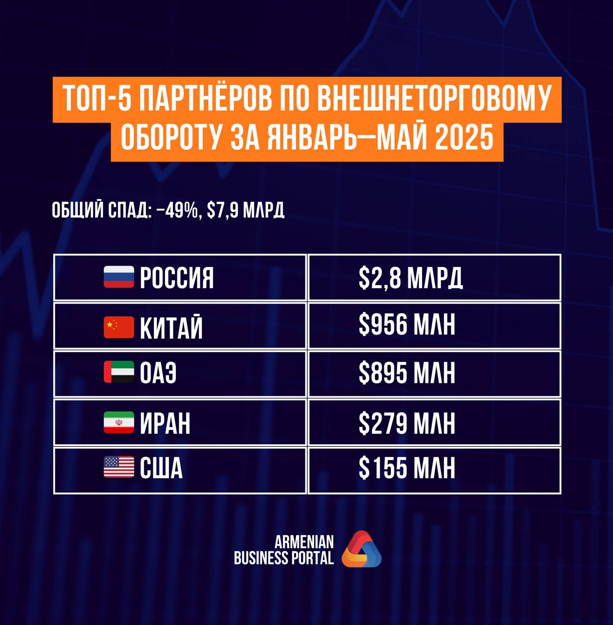 Внешнеторговый оборот Армении за январь–май 2025 года сократился на 49%, составив $7,9 млрд Экспорт снизился на 57,4% Импорт — на 42% - Главные статьи экспорта: драгоценности, машины, еда - Главные статьи импорта: техника, транспорт, пищпром #news