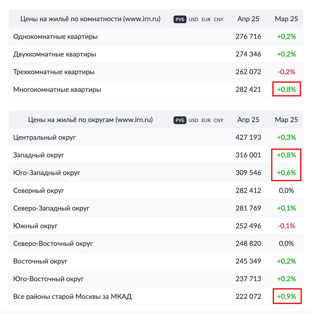 В апреле средние цены на вторичном рынке Москвы подросли на 0,2%, по данным IRN По сравнению с предыдущими месяцами, темп роста цен замедлился. Основной спрос сосредоточен в бюджетном сегменте, что продолжает вымывать самые дешевые варианты с рынка. Наибольший рост цен отмечен в старой Москве за МКАД — на 0,9%. Впрочем, в апреле слегка наверстали отставание и некоторые более дорогие сегменты. В частности, в лидеры прироста также вышли Западный и Юго-Западный округа. Также хороший прирост показали многокомнатные квартиры. Уже вторая организация отмечает рост цен в дорогих сегментах. У «Миэль» были средние цены продаж, тут — предложения.