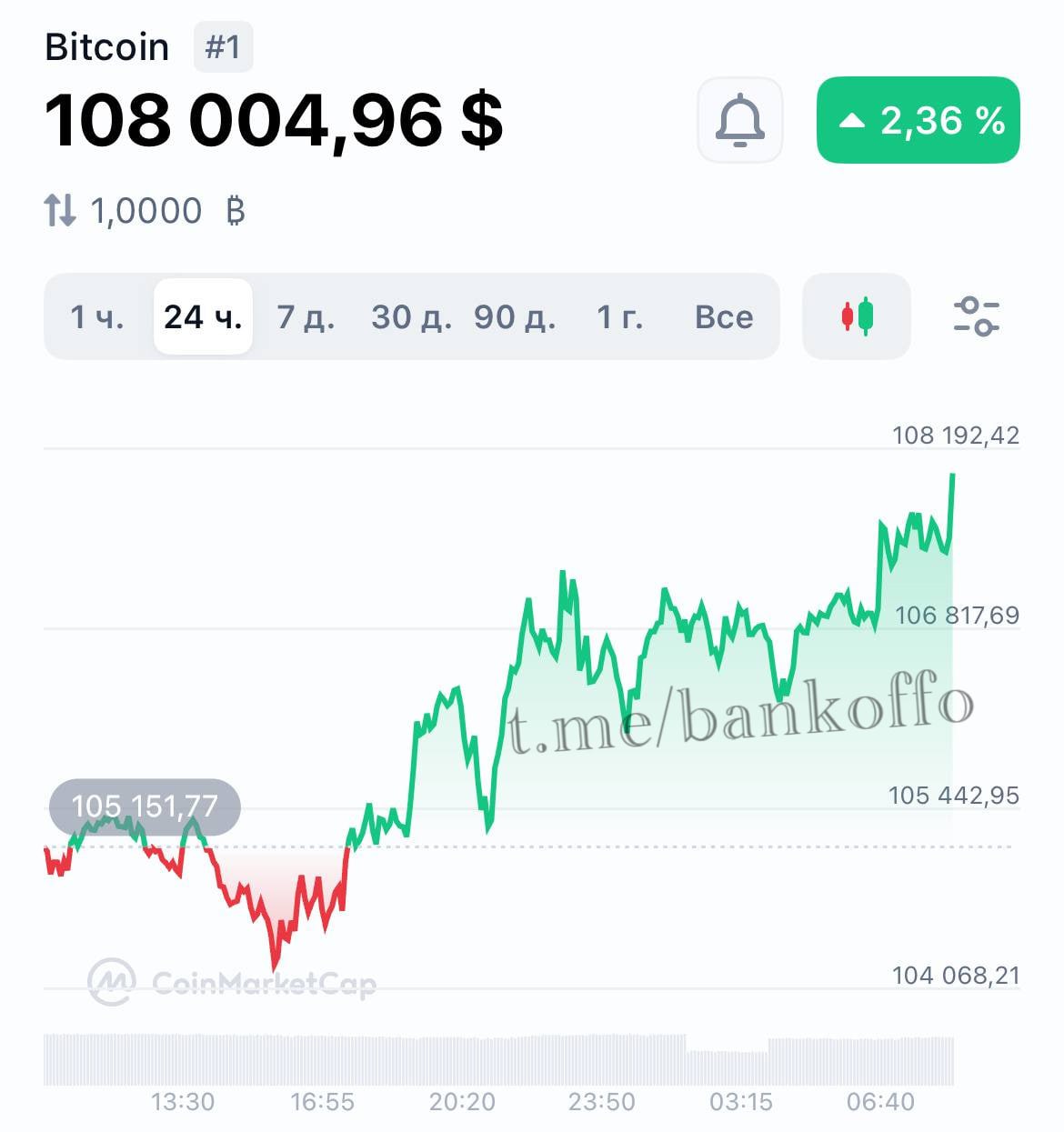 Биткоин взлетел выше $108 000 и стремится побить исторический рекорд.
