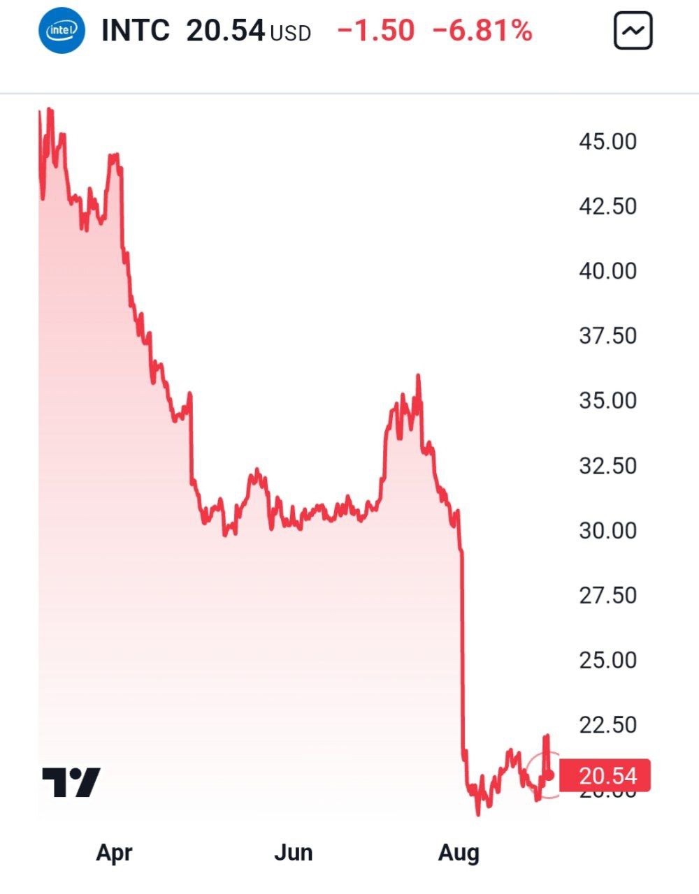 Акции Intel могут быть исключены из индекса Dow Jones из-за падения. Падают на 6,6% Nvidia и на 4,6% AMD.