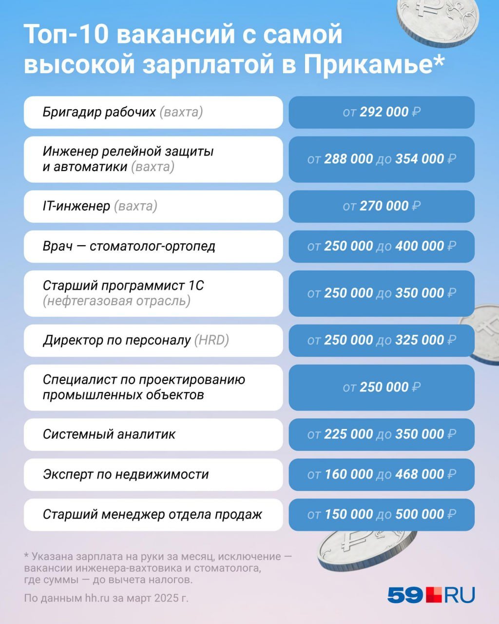 Работодатели Прикамья продолжают заманивать сотрудников высокими зарплатами    Аналитики hh.ru рассказали, что самые высокие зарплаты в этом году предлагали специалистам из следующих сфер:   Строительство и недвижимость — 115 тысяч рублей в месяц.  Тяжелое машиностроение —  97,7 тысячи рублей.   Металлургия и металлообработка — 97,6 тысячи рублей.  Автомобильный бизнес — 93,2 тысячи рублей;  Нефть и газ — 92,2 тысячи рублей;  По отдельным вакансиям суммы намного выше — собрали для вас подборку топ-10 в карточке.    Подписаться   Прислать новость