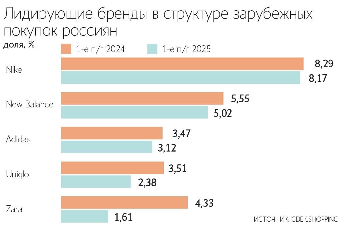 Продажи одежды и обуви на CDEK.Shopping за I полугодие 2025 г. снизилась на 8% до 45% на фоне насыщения рынка и снижения покупательной активности — Ведомости  Читать далее