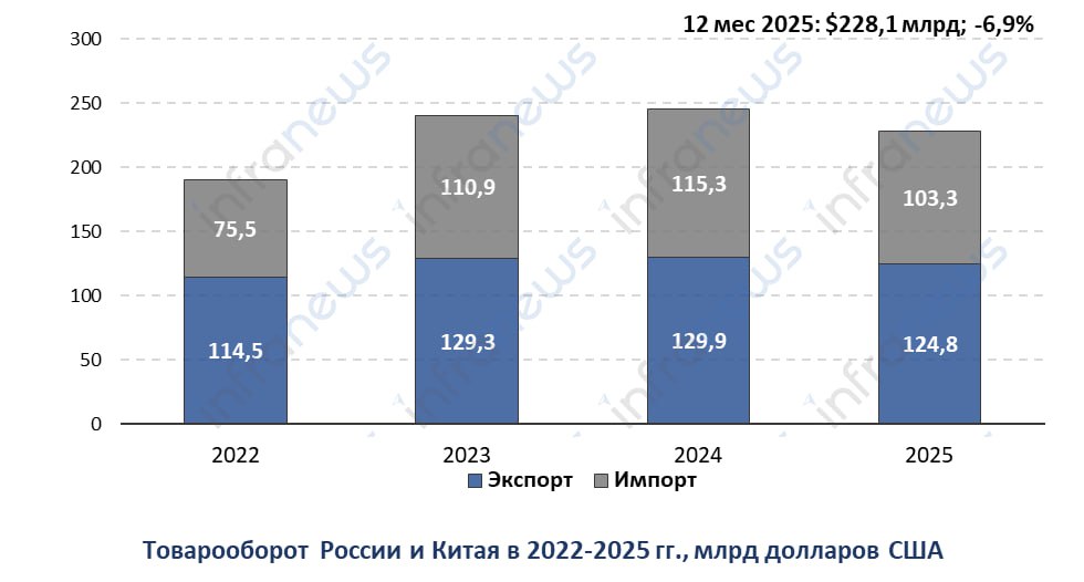 По итогам 2025 года совокупный товарооборот России и Китая в стоимостном выражении сократился на 6 9 относительно уровня годом ранее до 228 11 млрд долларов США В том числе экспорт из России сократился на 3 9 до 124 8 млрд долларов импорт из Китая на 10 4 до 103 31 млрд долларов Общий оборот внешней торговли Китая в 2025 году составил 6 36 трлн долларов что больше чем годом ранее на 3 2 Доля России в текущем году в общем обороте торговли Китая составляет 3 6 против 4 годом ранее
