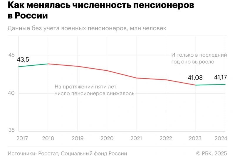 Впервые за шесть лет в России наблюдается рост числа работающих пенсионеров на 100 тысяч человек. В настоящее время в стране трудятся 41,17 миллиона граждан старше 65 лет. По данным на 1 января 2025 года, в Социальном фонде России  СФР  числится 41,17 миллиона пенсионеров, что на 94 тысячи человек или на 0,2% больше по сравнению с предыдущим годом.