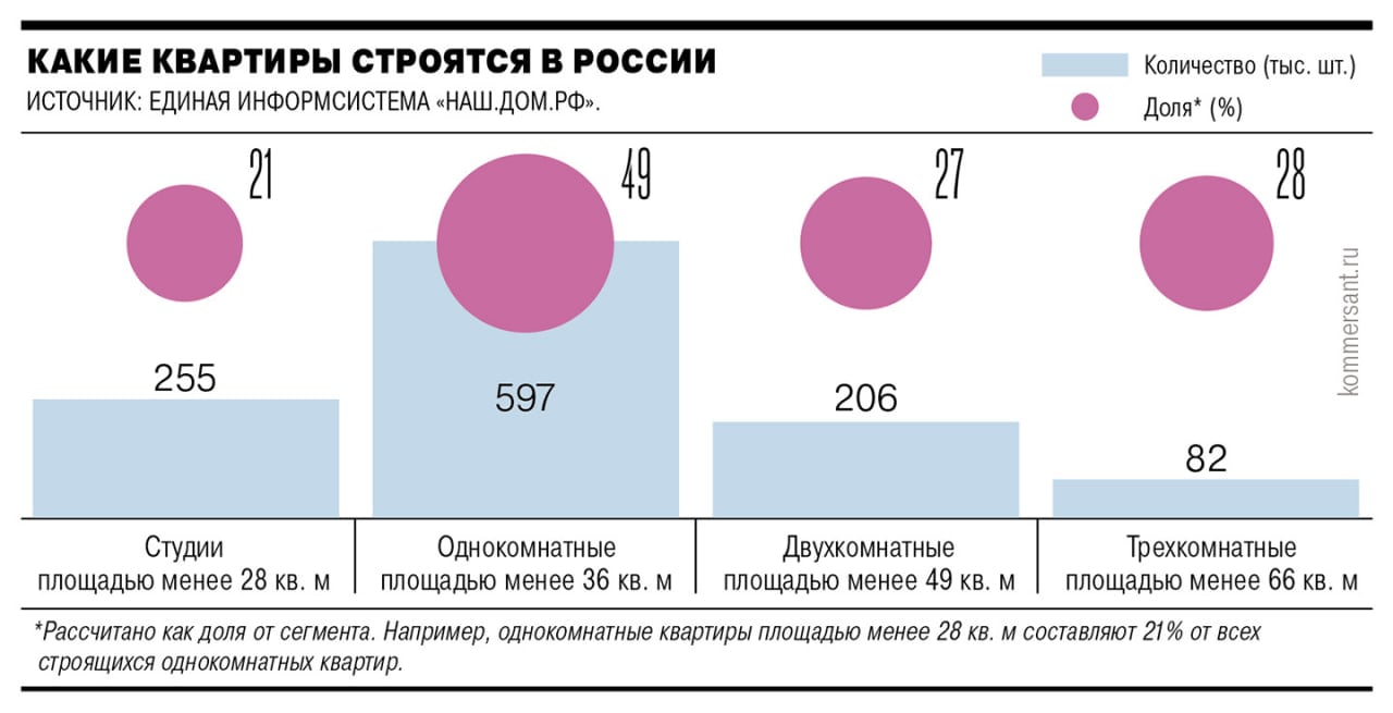 Минстрой рекомендовал не строить малогабаритное жилье в регионах  Опыт Москвы и Подмосковья, где власти ограничили проектирование малогабаритного жилья в новостройках, может распространиться по всей стране. Минстрой рекомендовал властям других регионов согласовывать проекты с площадью квартир-студий от 28 кв. м.   Больше всего малогабаритного жилья площадью до 28 кв. м строится в Ленинградской области, где на долю таких лотов приходится 23% общего объема, Санкт-Петербурге  22% , Екатеринбурге  15%  и Краснодаре  13% , рассказывают участники рынка. В то же время наименее зависимы от небольших квартир города Сибири и Поволжья, где ценовая политика застройщиков и уровень доходов населения позволяют приобретать вполне просторные квартиры.  В Минстрое подчеркивают, что применение ограничения на проектирование малогабаритного жилья остается на усмотрение региональных властей. Однако эксперты не исключают, что чиновники ряда субъектов федерации прислушаются к рекомендациям.  #Ъузнал