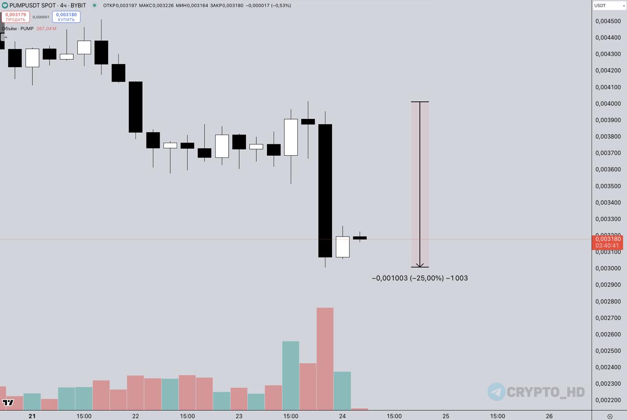 #PUMP Основатель Pump․Fun сообщил в интервью, что эирдроп не состоится в ближайшее время! Токен рухнул на 25%… «…мы хотим убедиться, что это будет значимый эирдроп и все пройдет хорошо. В то же время это невероятная возможность для платформы укрепить свою текущую экосистему и, я думаю, увеличить объемы торгов и активность в долгосроке. Это невероятно важно для нас. Поэтому мы сосредоточены на том, чтобы вернуть высокий уровень вовлеченности и хайп в нашу экосистему. С учетом сказанного, эирдроп не состоится в ближайшем будущем. Но мы будем писать о любых сроках и деталях» видео Crypto Headlines
