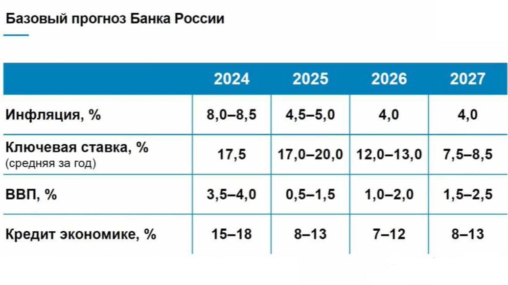 Ключевая ставка в РФ будет двухзначной до 2027 года, —следует из прогноза ЦБ РФ.  Ключевая ставка — основной механизм экономического регулирования. Ее повышают, чтобы снизить темпы роста цен. В сентябре инфляция ускорилась с 7,5% до 9,8% в годовом выражении. В конце октября Центробанк повысил ключевую ставку на 2 процентных пункта, до рекордных 21% годовых.   Гелен.ЧП   Наш ВКонтакте    Прислать новость