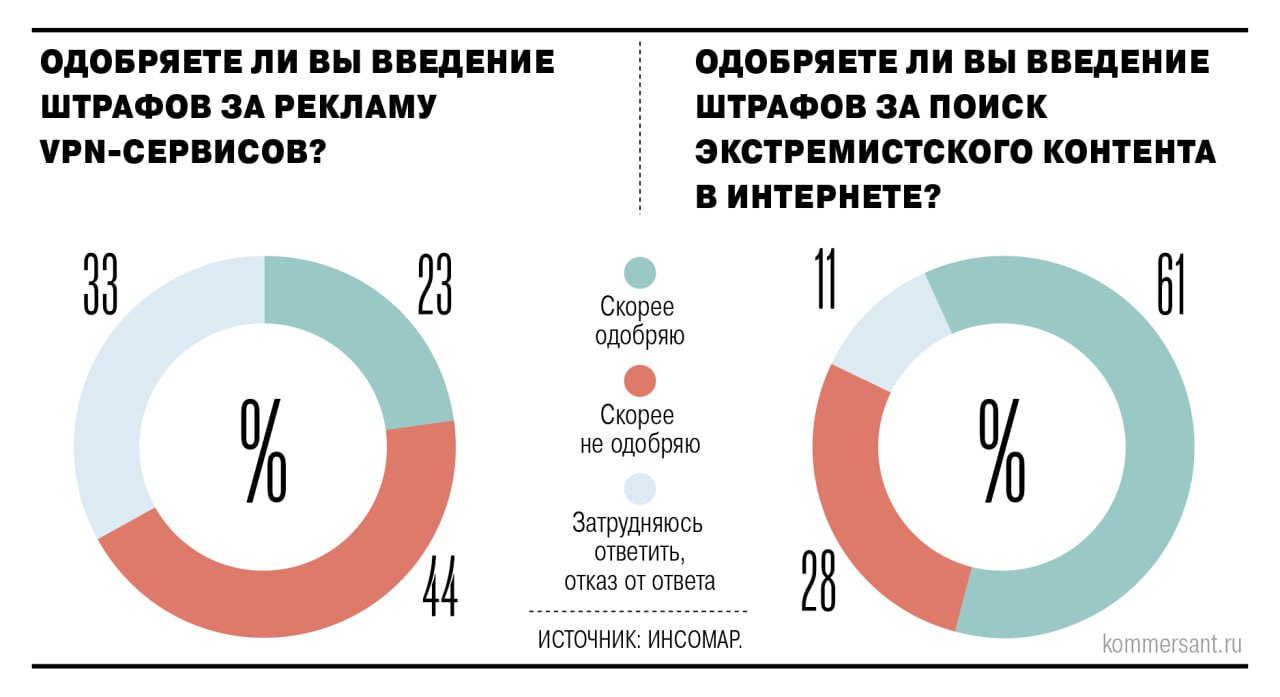 Большинство опрошенных социологами россиян поддерживают закон о штрафах за поиск экстремистских материалов, но не одобряют введение наказания за рекламу VPN, следует из результатов опроса, проведенного в начале августа Институтом социального маркетинга.  По мнению политолога Константина Калачева, разница в оценках объясняется тем, что на вопрос о поиске запрещенного контента «легче всего дать социально-одобряемый ответ».  Скажи, что ты против штрафов за поиск экстремистского контента в интернете — тебя самого в экстремисты и запишут.  VPN же, отмечает он, пользовались многие, тут «все понятнее и затрагивает за живое», поэтому ответы на этот вопрос «более содержательные и осмысленные».    Подробнее — в материале «За VPN без экстремизма».    Подписывайтесь на «Ъ» Оставляйте «бусты»