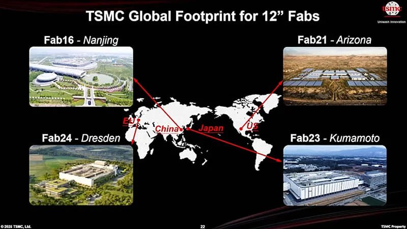 TSMC строит империю: 24 фабрики по миру и 100 тысяч сотрудников к 2026. Кто остановит тайваньского гиганта? TSMC одновременно строит 24 фабрики: в Тайване 15 , США 6 , Японии 2 , Германии 1 . — Технологический отрыв: - 2-нм процесс N2 запустят во второй половине 2024 — выход годных чипов уже выше, чем у Samsung. - Завод в Аризоне догнал тайваньские стандарты качества за рекордные сроки. — Кадровая армия: - 2019: 51 тыс. сотрудников → 2024: 83 тыс. → 2026: 100 тыс. - Каждый месяц нанимают 100+ инженеров мирового уровня. А что там у конкурентов: — Intel: заморозил проекты, сосредоточившись на аутсорсинге. — Samsung: бьётся с браком на 3-нм чипах — до TSMC как до Луны. godnoTECH - Новости IT