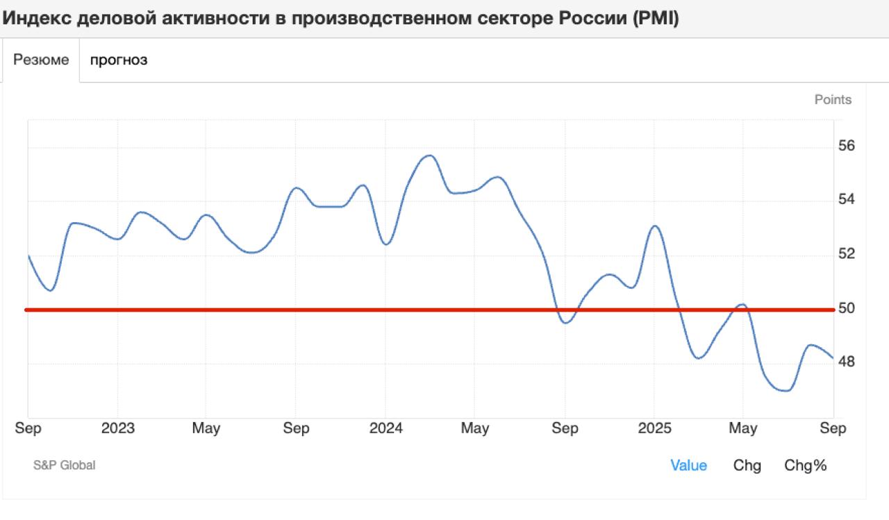 Индекс PMI обрабатывающих отраслей РФ в сентябре снизился до 48 2 пункта с 48 7 пункта месяцем ранее Значение до 50 указывает на то что у инвесторов скорее нет желания инвестировать в отрасль И это предвестники охлаждения экономики Глядя на динамику PMI а точнее на то с марта этот индекс практически не вылазит выше 50 ти можно сказать что рецессия либо уже есть в этом секторе либо почти неизбежна