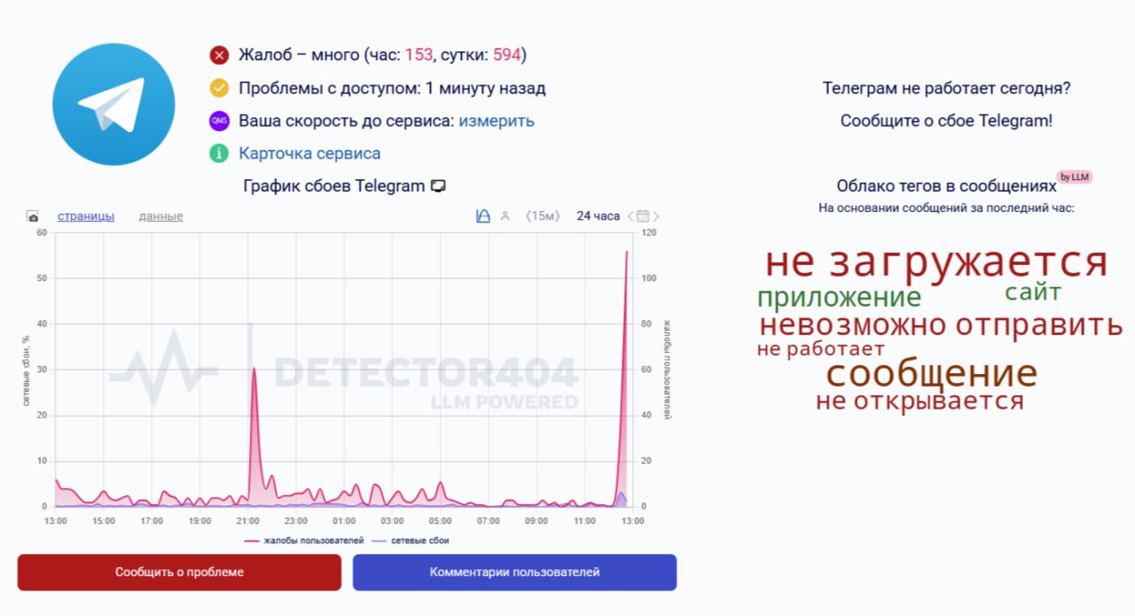 Омичи пожаловались на массовый сбой в Telegram По данным сервиса Downdetector su жалобы поступают не только от жителей Омской области но и Новосибирской Иркутской Магаданской областей Алтайского края и других регионов За сутки от пользователей поступило 594 жалобы Проверили у себя действительно мессенджер работает с переменным успехом Сообщения не всегда отправляются некоторые каналы и чаты не загружаются А у вас работает Telegram Ставьте реакции Написать в редакцию можно здесь gorod55ru