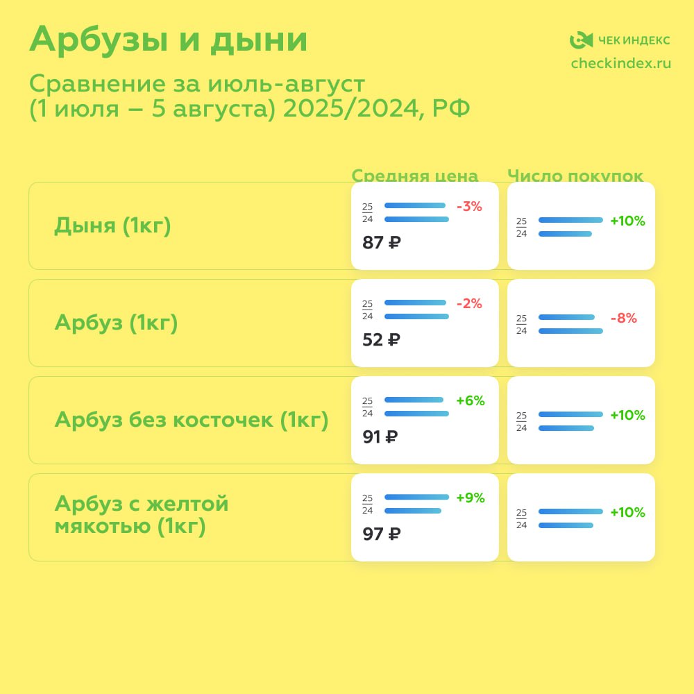 Арбузы скатились вниз  Арбузы и дыни подешевели   Сравнение за июль-август  1 июля – 5 августа  2025/2024, РФ  сетевые и несетевые магазины, онлайн+офлайн :   Средняя цена за 1 кг дыни - 87 руб, что на 3% ниже, чем в прошлом году. При этом число покупок оказалось выше на 10%.   Средняя цена за 1 кг арбуза – 52 руб., что на 2% ниже, чем в прошлом году. Число покупок оказалось ниже на 8%.  В том числе:  Средняя цена за 1 кг арбуза без косточек – 91 руб., что на 6% выше, чем в прошлом году. Число покупок оказалось выше на 10%.  Средняя цена за 1 кг арбуза с желтой мякотью – 97 руб., что на 10% выше, чем в прошлом году. Число покупок оказалось выше на 9%.   В июле-августе россияне чаще приобретали арбуз весом 6-9 кг, дыню по 4-7 кг.    Значительное влияние на объем продаж арбузов оказывает появление отечественных сезонных арбузов. В этом году их выход на рынок состоялся чуть позже, чем в прошлом году, что в свою очередь сместило интерес в сторону дынь и более экзотических сортов. В частности, арбузы без косточек и с желтой мякотью заметно дороже, но год к году обретают больший интерес со стороны покупателя. Тем временем, средний ценник за счет более высокого объема предложений и высокой базы прошлого года – оказался даже ниже прошлогоднего уровня   Все большее проникновение фуд-сектора в онлайн способствует росту числа покупок бахчевых в онлайне. Так, реализация арбузов в онлайн-канале  по числу покупок  – выросла за год на 29%, дынь – на 26%. При этом средняя цена за 1 кг здесь выше: на 11% по арбузам  58 руб , на 10% по дыням  96 руб     Другие исследования и аналитика на сайте Чек Индекса     #арбузы #дыни #бахчевые