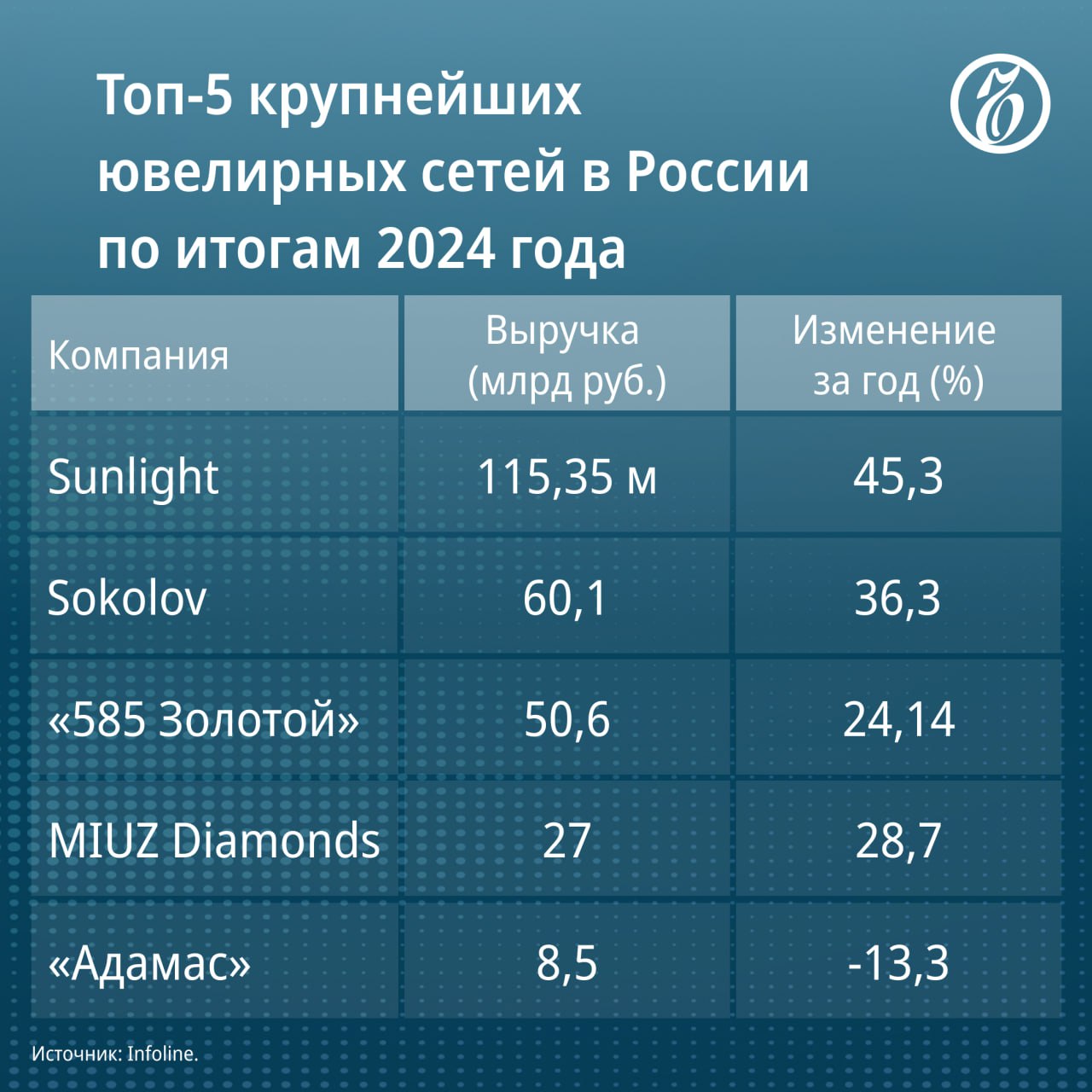 Владельцы сети Адамас ищут покупателя на свой бизнес Как стало известно Ъ основной претендент на актив MIUZ Diamonds которая может заплатить за него 3 5 млрд руб Это заметно ниже недавней громкой сделки по покупке сети Sokolov инвестором Антоном Паком так как бизнес Адамаса заметно дисконтирован из за череды банкротств дочерних структур Положение Адамаса к 2025 году нельзя назвать идеальным отмечают эксперты Хотя сеть остается заметным участником ювелирной розницы По данным источника Ъ на рынке ритейла сейчас рыночная доля Адамаса едва достигает 2 в то время как у MIUZ 5 а у Sunlight и Sokolov 20 и 13 соответственно По мнению аналитиков для MIUZ приобретение Адамаса позволит быстро и недорого провести экспансию в регионы Ъузнал