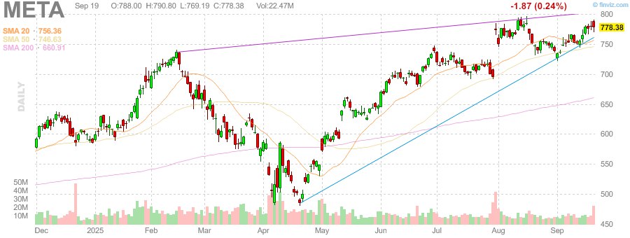 Meta META планирует привлечь не менее 25 млрд через выпуск облигаций разделенный на шесть траншей с погашением от 5 до 40 лет Интересный момент Этот шаг отражает амбициозные инвестиции компании в Reality Labs и AI а также позволяет фиксировать ставки перед потенциальным их ростом облигации инвестиции Meta