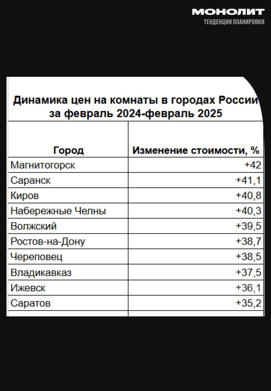 Комнаты в российских городах подорожали до 42%  Самое заметное удорожание за последний год в Магнитогорске. Десятку замыкает Саратов.  Наименьший рост цен на комнаты наблюдается в Хабаровске  +0,3% , Белгороде  +0,3% , Сургуте  +1,3%  и других городах, в то время как в большинстве из 70 исследованных городов цены выросли. Единственные исключения — Владивосток  -3,6% , Мурманск  -3% , Новокузнецк  -2,4%  и Тверь  -1,5% .  Предложение комнат на рынке страны выросло на 7% за год. Многие владельцы сняли их с продажи и стали сдавать в связи с удорожанием аренды. Спрос на покупку комнат возрос, так как они на 78% дешевле квартир на вторичном рынке в условиях дорогой ипотеки. Годовой рост цен на комнаты превысил аналогичный показатель для квартир на 7%.  #монолит #арендакомнат    Монолит