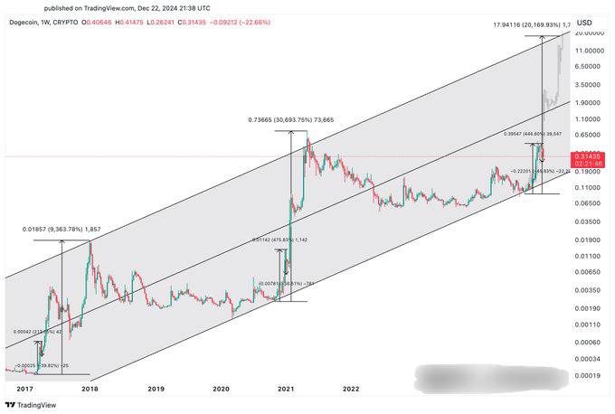 Али Мартинес:   В 2017 году, когда #Dogecoin начал параболический рост, он вырос на 212%, откатился на 40%, а затем поднялся на 5000%.    В 2021 году он вырос на 476%, откатился на 56%, а затем взлетел на 12000%.    Теперь, в 2024 году, $DOGE вырос на 440% и откатился на 46%. Если история повторится, нас ждет еще один параболический рост   Псевдо Аналитик