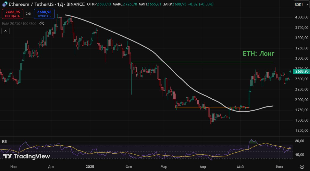 Bitcoin ночью преодолевал отметку 110+ тыс $ #главное Ethereum вернулся к 2.650$ - рост продолжается, несмотря на отсутствие итогов переговоров между Китаем и США. Трамп опроверг слухи о наркотиках у Маска и пообещал не избавляться от Tesla и Starlink в случае возвращения в Белый дом. На фоне этого акции TSLA выросли. Министерство юстиции США обвиняет основателя российской Evita Юрия Гугнина в мошенничестве и отмывании 530 млн USDT. Bloomberg: ключевой законопроект о регулировании стейблкоинов GENIUS могут рассмотреть уже завтра в Сенате США. Binance помогла правоохранителям США и Тайваня ликвидировать даркнет-площадку Incognito Market и задержать 270 человек на 4 континентах. Власти Южной Кореи озвучили план по легализации стейблкоинов в стране. Объём Ethereum в стейкинге достиг нового исторического максимума - 34 809 062 ETH.