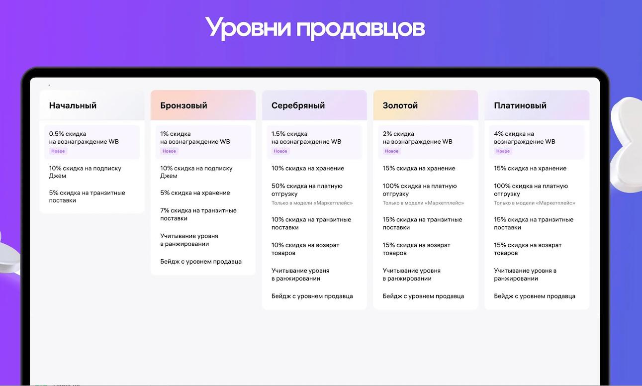 WB запускает новую программу Уровни продавцов С 1 декабря Wildberries запускает тест новой программы для селлеров Уровни продавцов Она заменит старую программу лояльности ноябрь последний месяц её действия Как это работает У программы 5 уровней Начальный Бронзовый Серебряный Золотой Платиновый Чем выше уровень тем больше скидки и бонусов Размер скидки на комиссию от 0 5 до 4 п п Дополнительные преимущества скидка на хранение транзитные поставки и платную отгрузку скидка на подписку Джем повышение ранжирования бейдж уровня продавца Чтобы поднять уровень нужно поддерживать определённый индекс локализации держать долю затрат на рекламу в нужных пределах быть подписанным на Джем активировать опции конструктора тарифов без учёта Джема Для уровня Платиновый добавлено требование продажи от 12 5 млн в месяц Первые уровни подключат по итогам работы за ноябрь новая система начнёт действовать с 1 декабря Судя по описанию WB превращает программу лояльности в мотивационную систему продаж где скидки и бонусы теперь напрямую зависят от оборота и рекламных затрат Marketplace biz отдай свой буст каналу