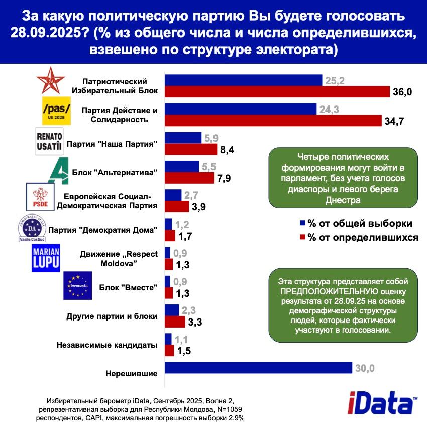Ещё один опрос предсказывает победу Патриотического блока на парламентских выборах За 3 недели до выборов настроения таковы за Патриотический блок Игоря Додона Владимира Воронина Ирины Влах и Василия Тарлева намерены голосовать 36 избирателей Это первое место PAS вторая с 34 7 В парламент согласно опросу также проходят Наша партия с 8 4 и блок Альтернатива с 7 9 Остальные формирования не преодолевают избирательный порог Опрос проводился компанией iData с 20 августа по 3 сентября В нём приняли участие 1059 человек максимальная погрешность составляет 2 9 aifmoldova