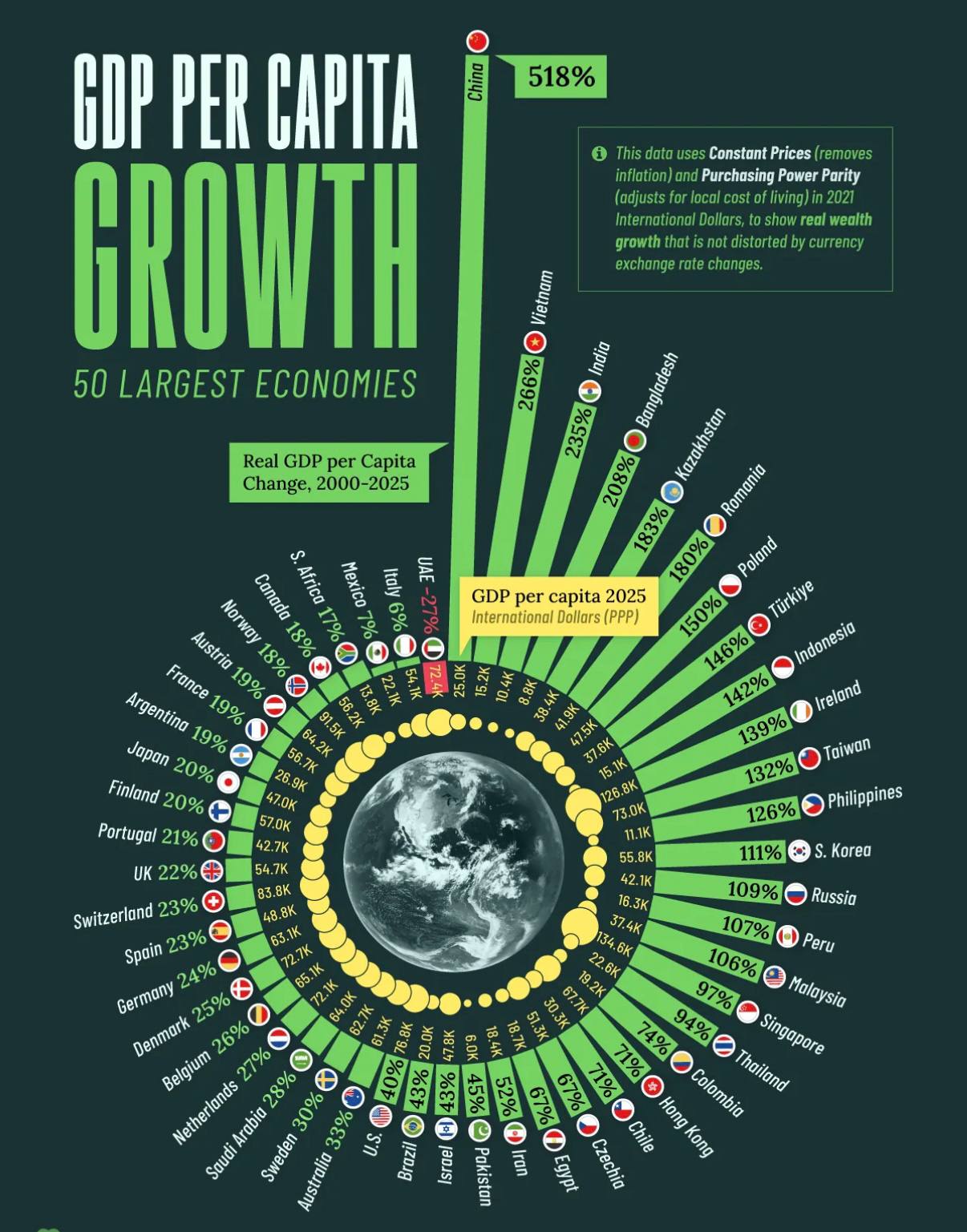 Рост реального ВВП за 25 лет По данным МВФ среди 50 крупнейших экономик лидируют Китай рост на 518 Вьетнам рост на 266 и Индия рост на 235 В топ 5 также оказались Бангладеш и Казахстан Основные драйверы роста для этих стран индустриализация цифровизация экспортно ориентированная модель и структурная перестройка экономик Сильную динамику демонстрирует Восточная Европа Румыния увеличила реальный ВВП на душу населения на 180 до 41 893 Польша на 150 до 47 461 Чехия на 67 до 51 331 на фоне интеграции в ЕС и роста инвестиций Россия находится на 13 месте реальный ВВП на душу населения с 2000 по 2025 год вырос на 109 При этом не все страны показали рост В ОАЭ реальный ВВП на душу населения сократился с 99 000 до 72 386 на фоне резкого увеличения численности населения с 3 5 до 11 35 млн человек что привело к снижению при расширении общей экономической активности finside