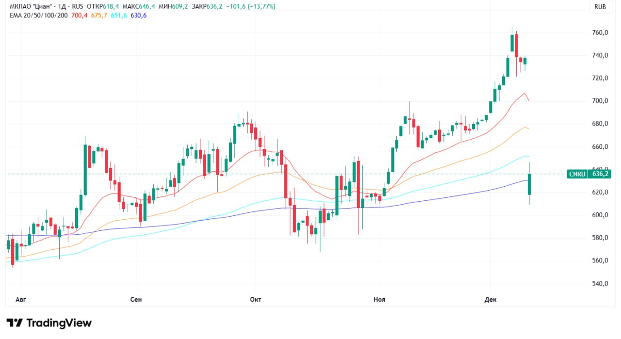 Акции ЦИАН рухнули в моменте на 14 на фоне дивидендного гэпа CNRU jkinvest news jkinvest