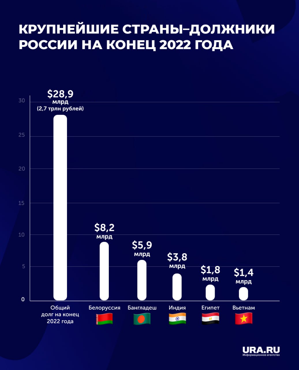 Россия выдаст другим странам 1,6 трлн рублей кредитов в ближайшие три года. В 2025 году — 501,8 млрд рублей, 520 млрд — в 2026 году и 536,6 мрлд — в 2027, следует из пояснительной записки к новому федеральному бюджету.   Благодаря этим средствам Россия завершит действующие проекты и окажет финансовую помощь экспорту российской промышленной продукции в конкурентоспособных отраслях.  Согласно информации Всемирного банка на 2022 год, общая задолженность иностранных государств перед Россией — 2,7 трлн рублей. Какие страны являются крупнейшими должниками РФ — в карточке URA.RU.