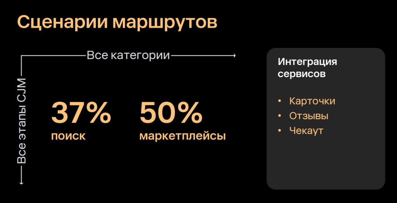 Более трети онлайн покупателей используют ИИ подсказки голосовых ассистентов а также поиск по фото и видео AdIndexTechLive