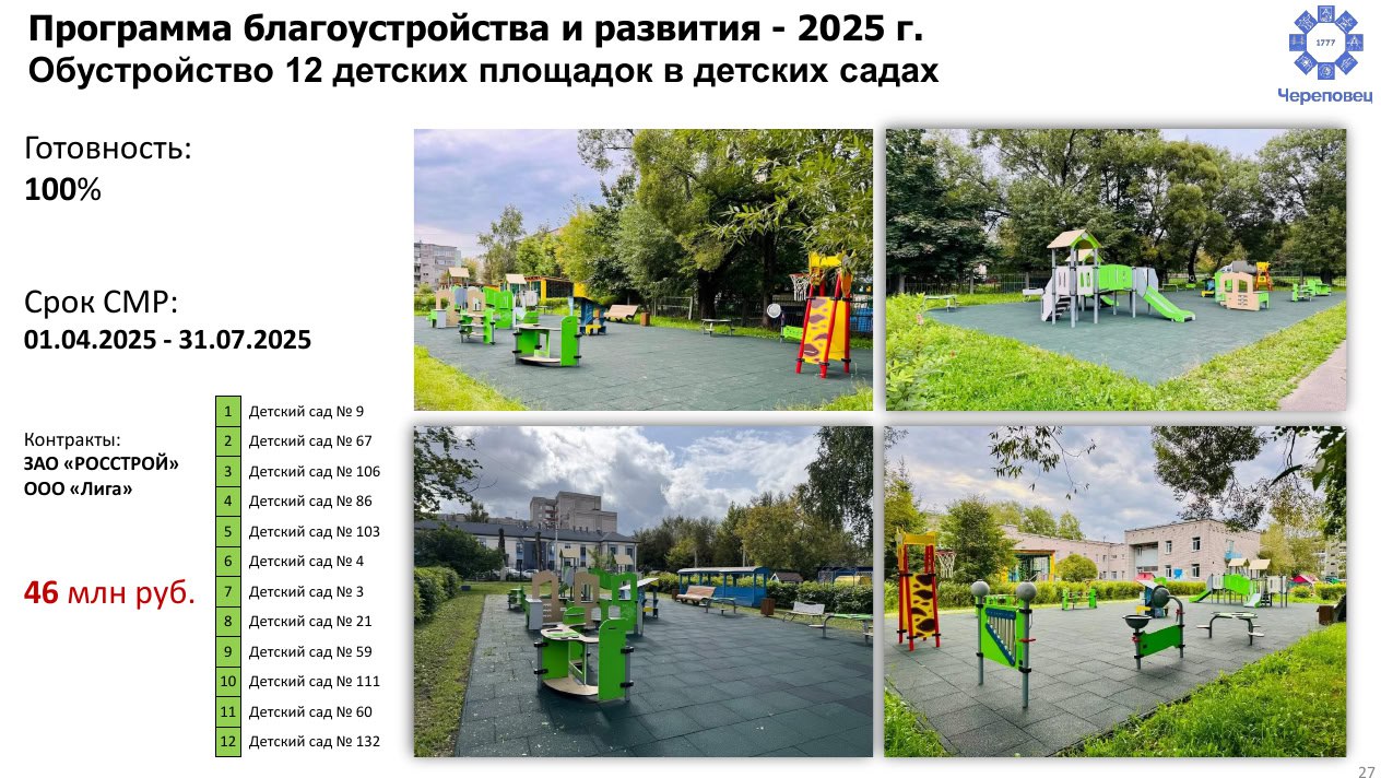 В Череповце в этом году благоустроили 12 детских площадок В 16 детских садах обновили оборудование Правительство Вологодской области Telegram MAX