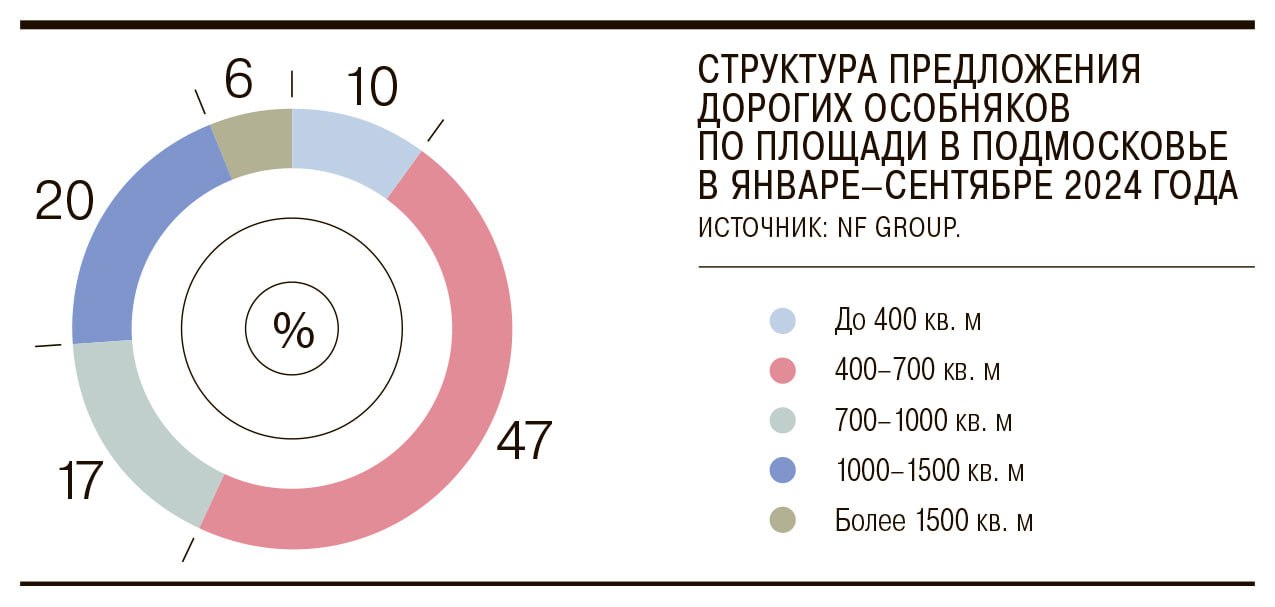 Владельцы элитных загородных домов в Подмосковье все меньше готовы сдавать свои объекты в аренду. — NF Group  За первые три квартала 2024 года объем предложений на этом рынке снизился на 28%, несмотря на стабильный спрос.   Основное предложение аренды дорогих коттеджей:  51% объектов — сосредоточено на Рублево-Успенском направлении,   37% — на Новорижском шоссе,  7% — на Киевском и Минском шоссе,   3% — в районе Сколково  Средняя ставка аренды в сегменте, по данным аналитиков, составила 1,4 млн руб.