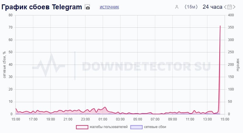 В Telegram фиксируется масштабный сбой. Пользователи сообщают, что не грузится приложение и не отправляются сообщения.