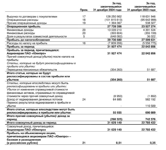 Юнипро Отчет МСФО    Чистая прибыль ПАО "Юнипро" по МСФО в 2024 году выросла на 44,8% по сравнению с 2023 годом, до 31,93 млрд рублей    EBITDA увеличилась на 11%, до 49,11 млрд рублей.    Выручка составила 128,25 млрд рублей  +8,1% .    Себестоимость продаж в 2024 году повысилась на 6,5%, до 101,82 млрд рублей.    Операционная прибыль составила 27,74 млрд рублей против 23,53 млрд рублей годом ранее.    Финансовые доходы "Юнипро" в 2024 году выросли в 3 раза, до 13,04 млрд рублей.    Капзатраты составили 13,24 млрд рублей против 14,19 млрд рублей в 2023 году.  На счетах компании на конец 2024 года хранилось 27,1 млрд рублей. Еще 64,92 млрд рублей отражены в краткосрочных финансовых активах.  Читать далее      #UPRO