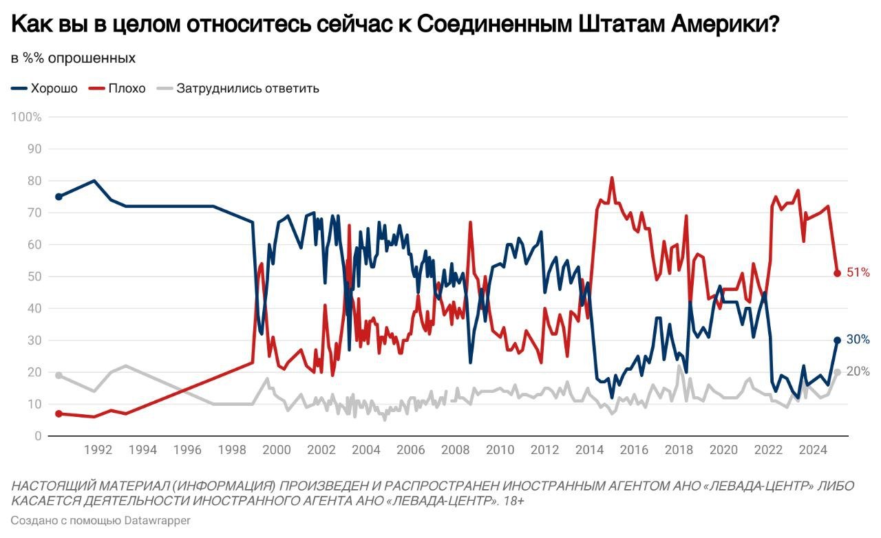 Доля россиян, которые хорошо относятся к США, выросла с сентября вдвое: с 16% до 30%. Об отрицательном отношении заявили 51% опрошенных.  Отношения между Россией и США 32% оценивают как прохладные, 26% – как напряженные, 6% – как враждебные. При этом каждый третий считает их нормальными, спокойными  22%  или даже хорошими/дружественными  9% .  Улучшения российско-американских отношений при Трампе ждут 44%  на 10 п.п. меньше, чем в начале его первого срока . Еще 34% полагают, что отношения не изменятся, а 8% – что ухудшатся  в 2016 г. – лишь 2% .  К Трампу 51% относятся хорошо  +26 п.п. к январю 2021 г. , 18% – плохо, при этом 31% затруднились дать ответ. В отношении Байдена преобладают отрицательные оценки  79%, +44 п.п. за четыре года .  Более половины респондентов  58%  поддерживают дальнейшее расширение экономических, политических, культурных связей, сближение со странами Запада, вдвое реже  26%  говорят о необходимости сокращать связи.  Опрос: Левада